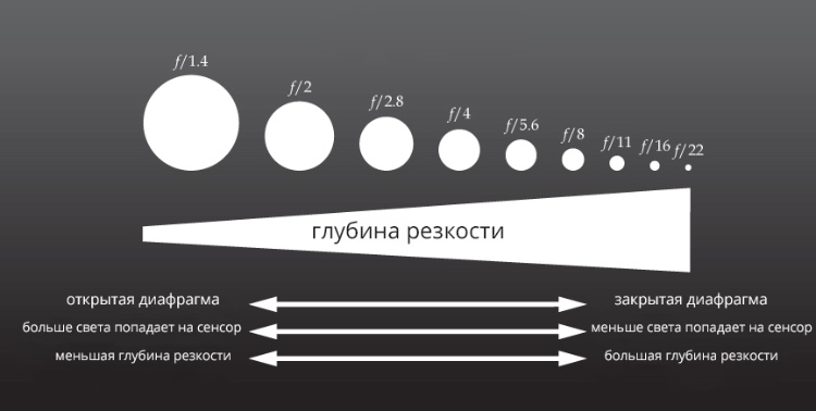 Таблица глубины резкости