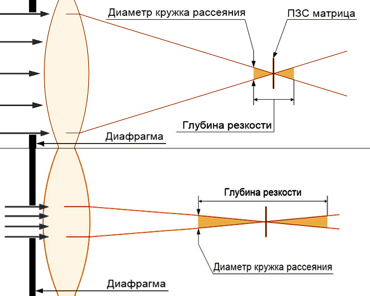Глубина резкости