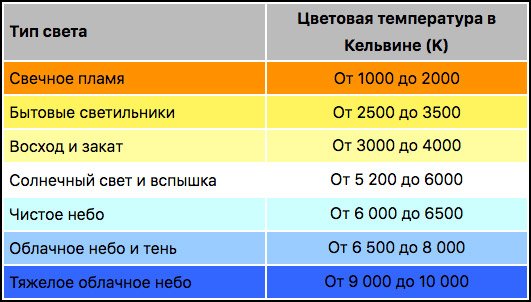 значения цветовой температуры